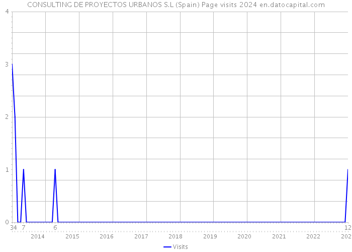 CONSULTING DE PROYECTOS URBANOS S.L (Spain) Page visits 2024 