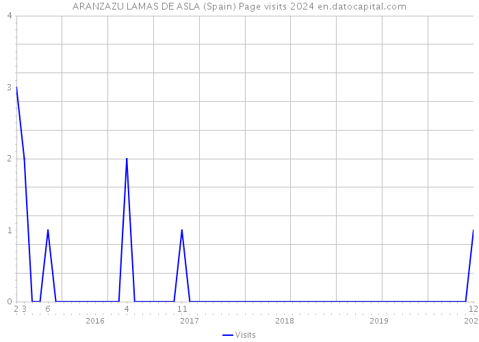 ARANZAZU LAMAS DE ASLA (Spain) Page visits 2024 