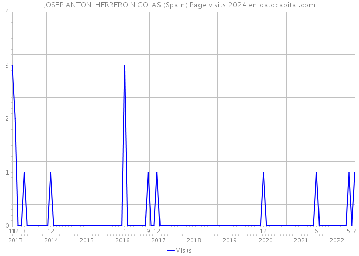 JOSEP ANTONI HERRERO NICOLAS (Spain) Page visits 2024 