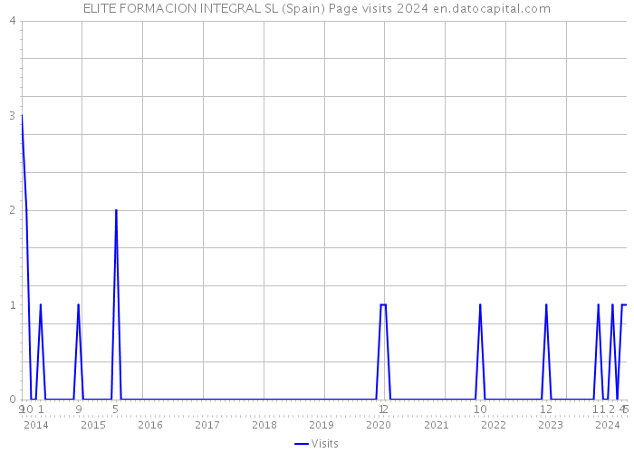 ELITE FORMACION INTEGRAL SL (Spain) Page visits 2024 