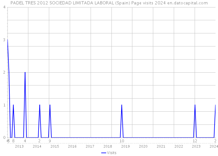 PADEL TRES 2012 SOCIEDAD LIMITADA LABORAL (Spain) Page visits 2024 