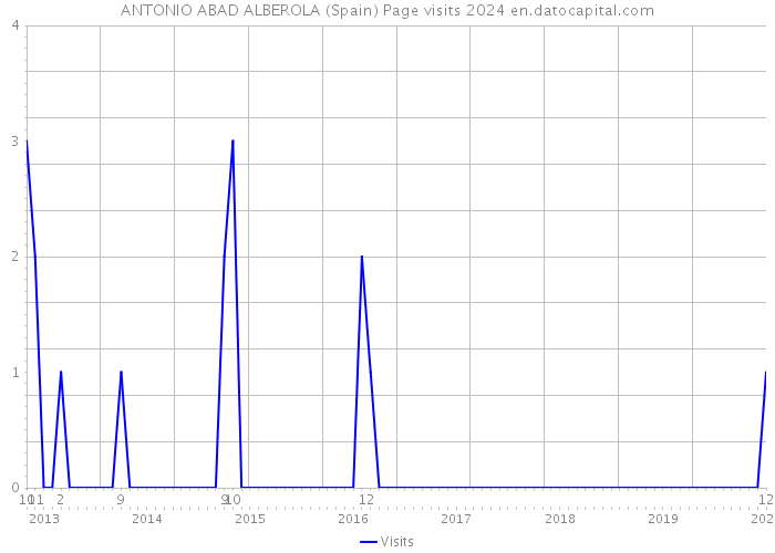 ANTONIO ABAD ALBEROLA (Spain) Page visits 2024 