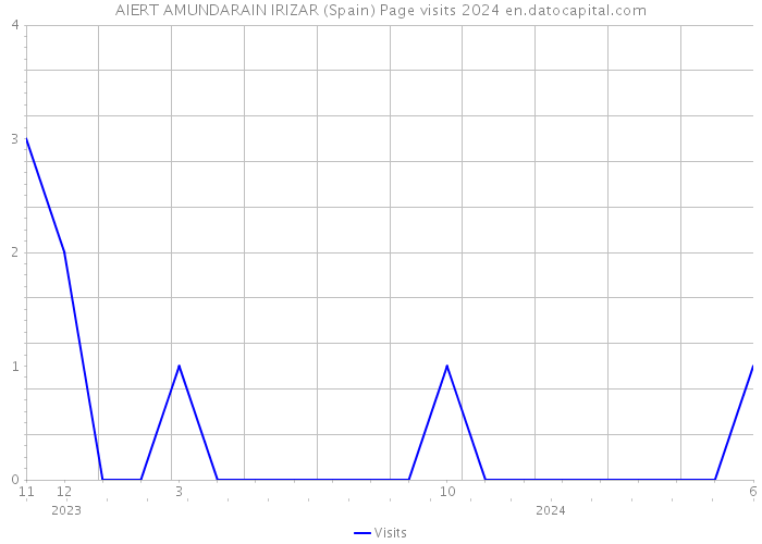 AIERT AMUNDARAIN IRIZAR (Spain) Page visits 2024 