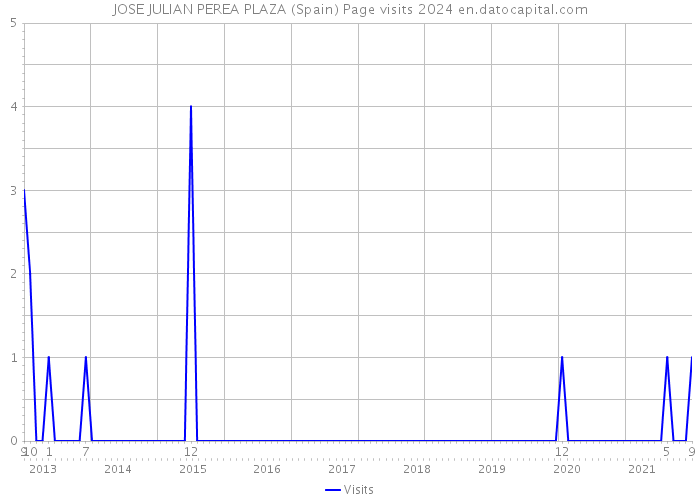 JOSE JULIAN PEREA PLAZA (Spain) Page visits 2024 