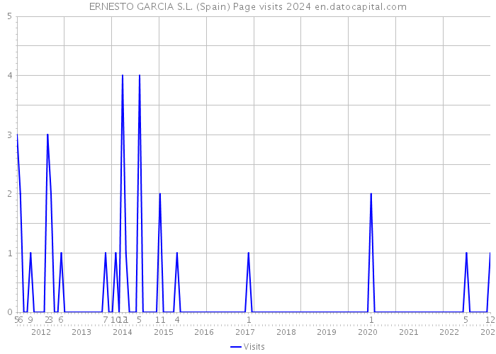 ERNESTO GARCIA S.L. (Spain) Page visits 2024 