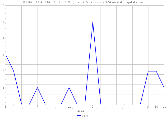 IGNACIO GARCIA CORTECERO (Spain) Page visits 2024 