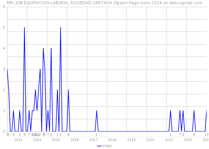 MR. JOB EQUIPACION LABORAL SOCIEDAD LIMITADA (Spain) Page visits 2024 