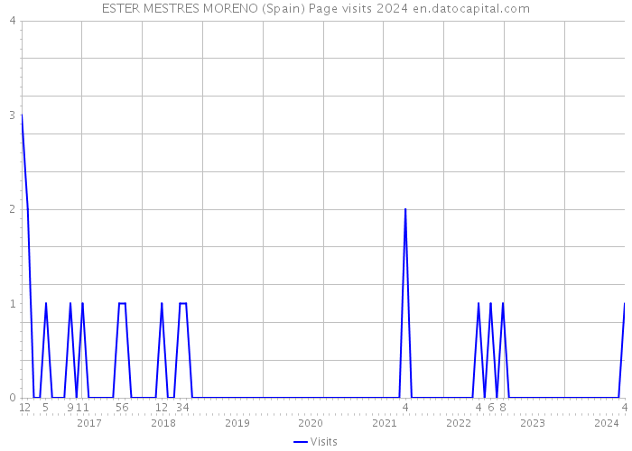 ESTER MESTRES MORENO (Spain) Page visits 2024 