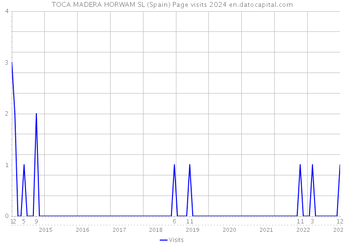 TOCA MADERA HORWAM SL (Spain) Page visits 2024 