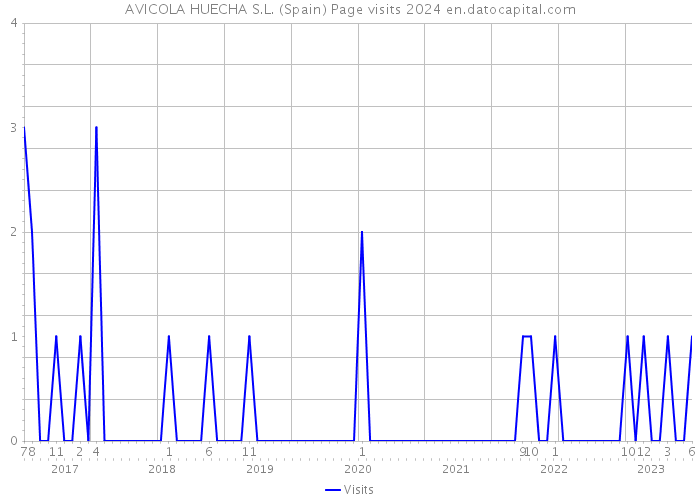 AVICOLA HUECHA S.L. (Spain) Page visits 2024 