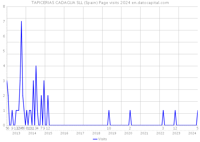 TAPICERIAS CADAGUA SLL (Spain) Page visits 2024 