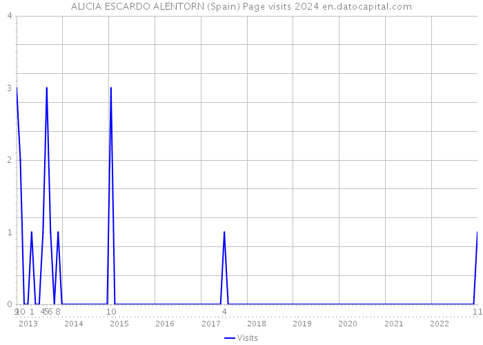 ALICIA ESCARDO ALENTORN (Spain) Page visits 2024 