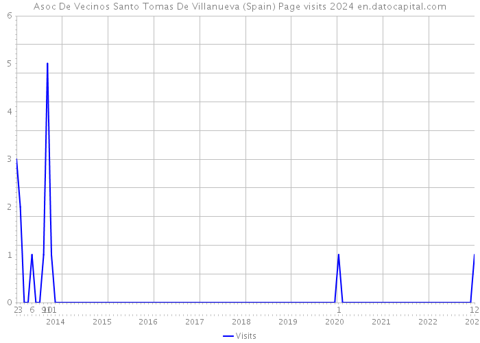 Asoc De Vecinos Santo Tomas De Villanueva (Spain) Page visits 2024 
