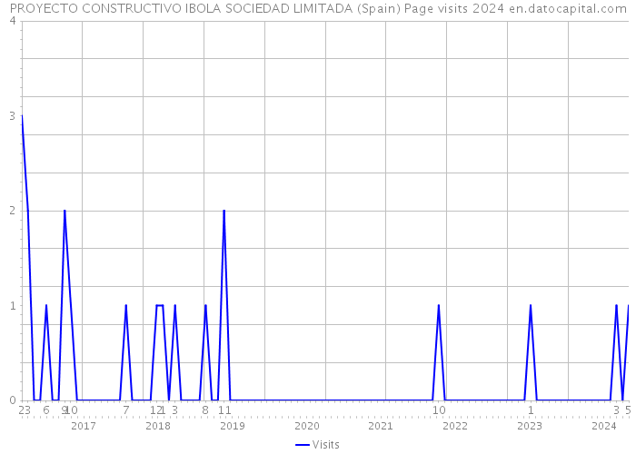 PROYECTO CONSTRUCTIVO IBOLA SOCIEDAD LIMITADA (Spain) Page visits 2024 