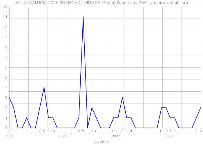HLL ANDALUCIA 2020 SOCIEDAD LIMITADA (Spain) Page visits 2024 