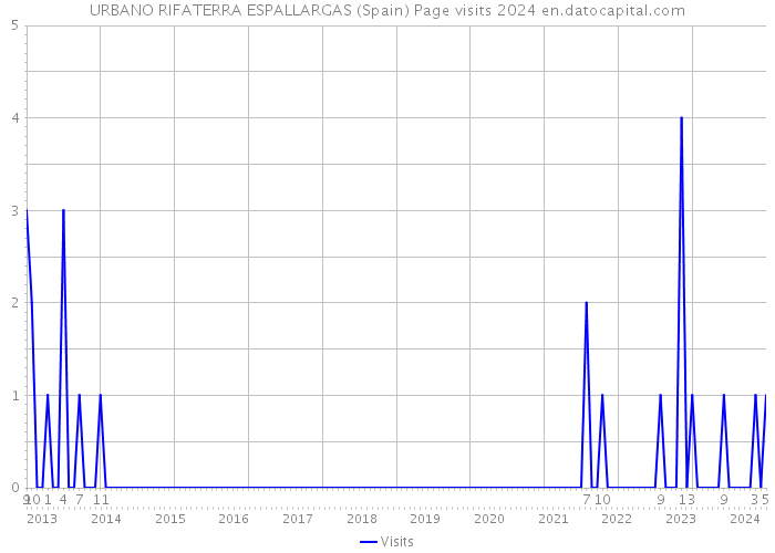 URBANO RIFATERRA ESPALLARGAS (Spain) Page visits 2024 