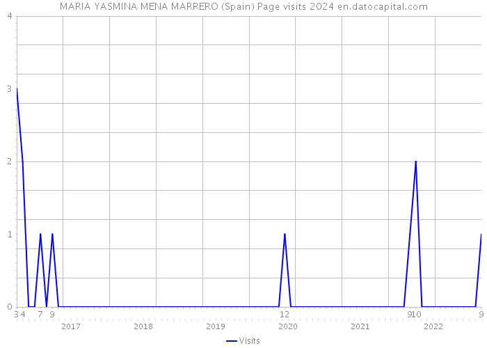 MARIA YASMINA MENA MARRERO (Spain) Page visits 2024 