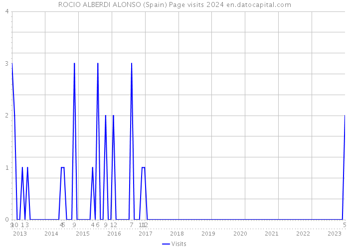 ROCIO ALBERDI ALONSO (Spain) Page visits 2024 