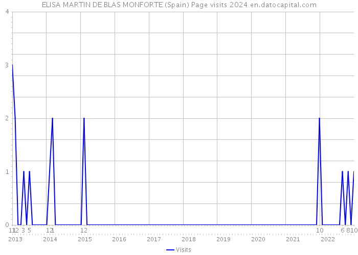 ELISA MARTIN DE BLAS MONFORTE (Spain) Page visits 2024 