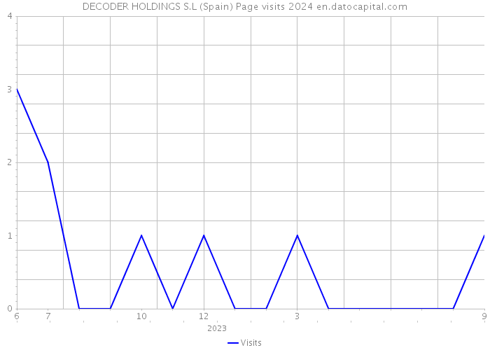 DECODER HOLDINGS S.L (Spain) Page visits 2024 
