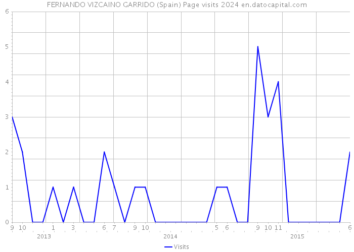 FERNANDO VIZCAINO GARRIDO (Spain) Page visits 2024 