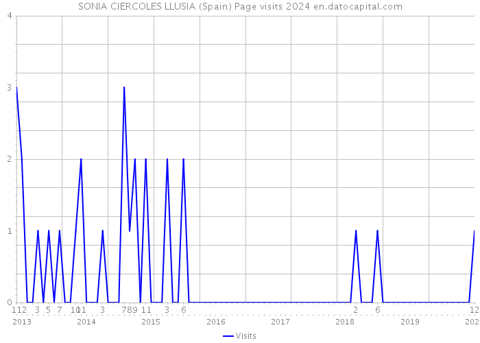 SONIA CIERCOLES LLUSIA (Spain) Page visits 2024 