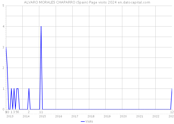 ALVARO MORALES CHAPARRO (Spain) Page visits 2024 