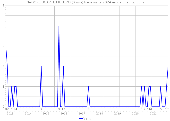 NAGORE UGARTE FIGUERO (Spain) Page visits 2024 
