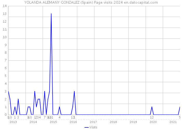 YOLANDA ALEMANY GONZALEZ (Spain) Page visits 2024 