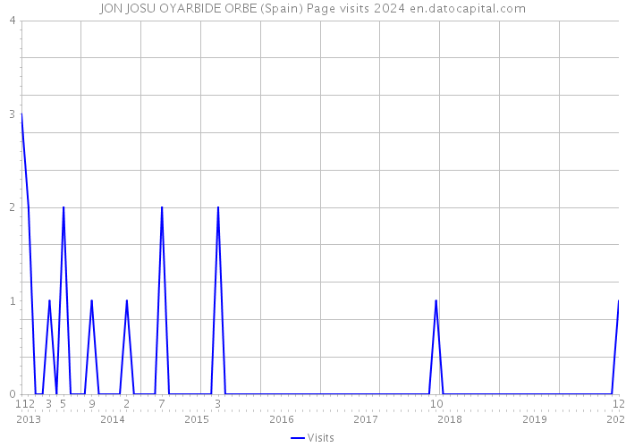 JON JOSU OYARBIDE ORBE (Spain) Page visits 2024 
