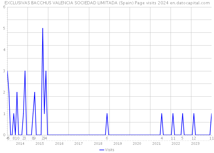 EXCLUSIVAS BACCHUS VALENCIA SOCIEDAD LIMITADA (Spain) Page visits 2024 