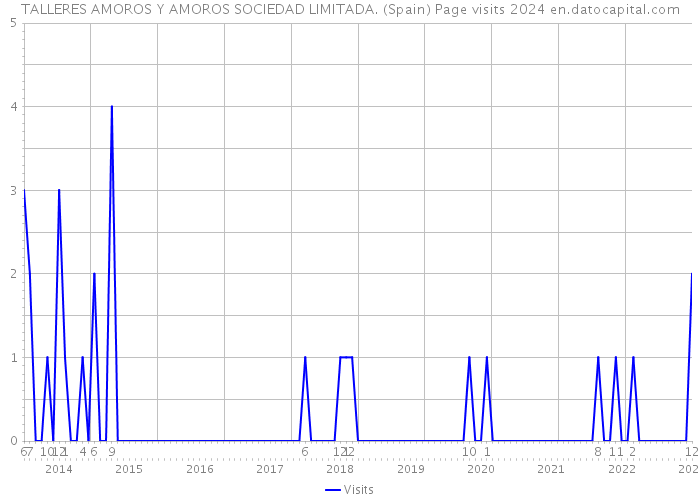 TALLERES AMOROS Y AMOROS SOCIEDAD LIMITADA. (Spain) Page visits 2024 