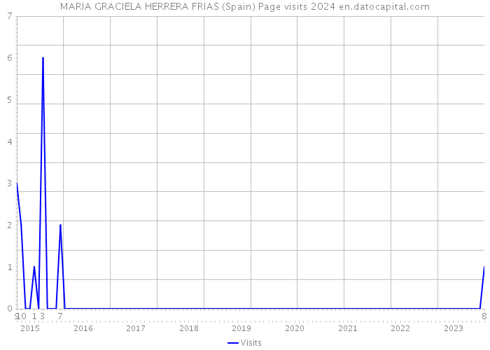 MARIA GRACIELA HERRERA FRIAS (Spain) Page visits 2024 