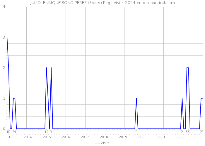 JULIO-ENRIQUE BONO PEREZ (Spain) Page visits 2024 