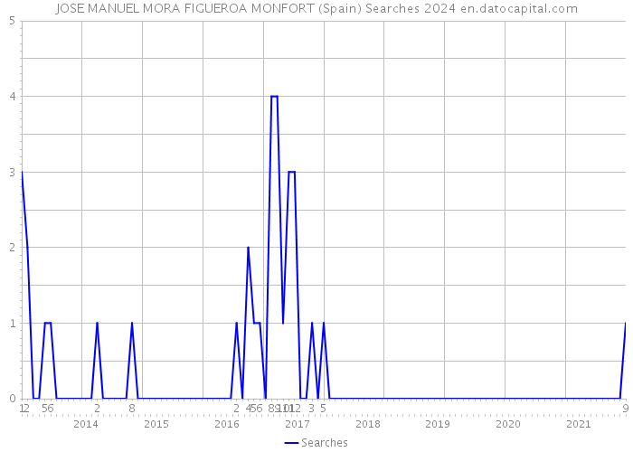 JOSE MANUEL MORA FIGUEROA MONFORT (Spain) Searches 2024 