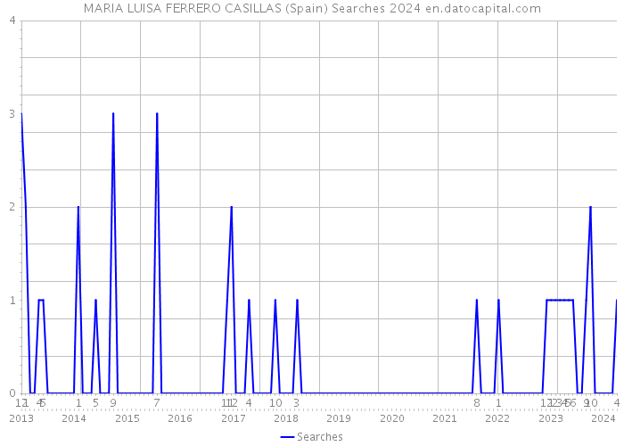 MARIA LUISA FERRERO CASILLAS (Spain) Searches 2024 
