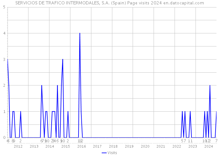 SERVICIOS DE TRAFICO INTERMODALES, S.A. (Spain) Page visits 2024 