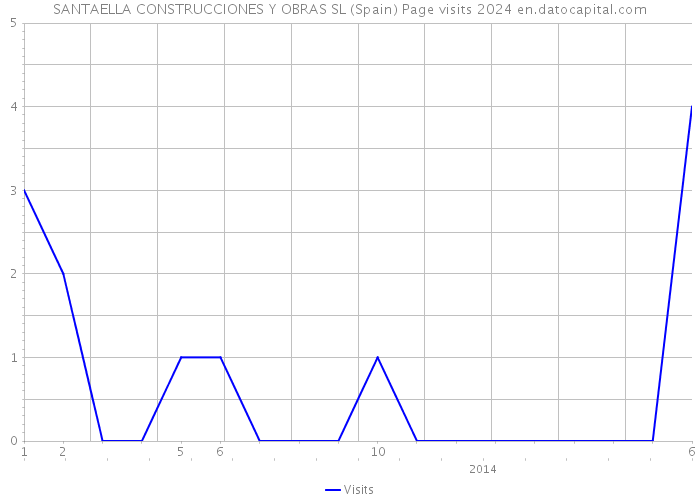 SANTAELLA CONSTRUCCIONES Y OBRAS SL (Spain) Page visits 2024 