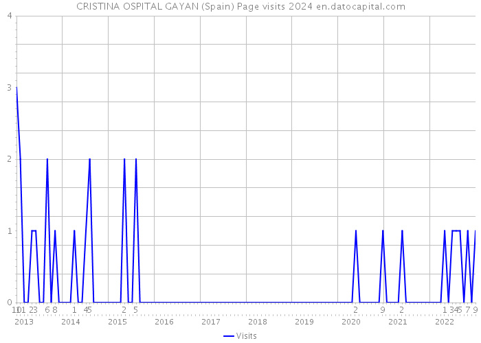 CRISTINA OSPITAL GAYAN (Spain) Page visits 2024 