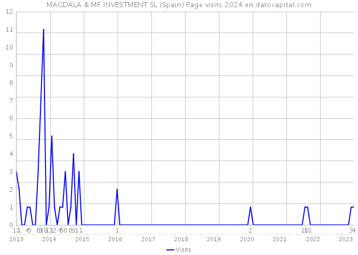 MAGDALA & MF INVESTMENT SL (Spain) Page visits 2024 