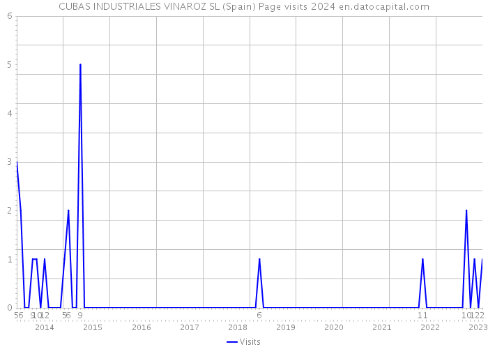 CUBAS INDUSTRIALES VINAROZ SL (Spain) Page visits 2024 