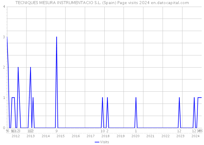 TECNIQUES MESURA INSTRUMENTACIO S.L. (Spain) Page visits 2024 