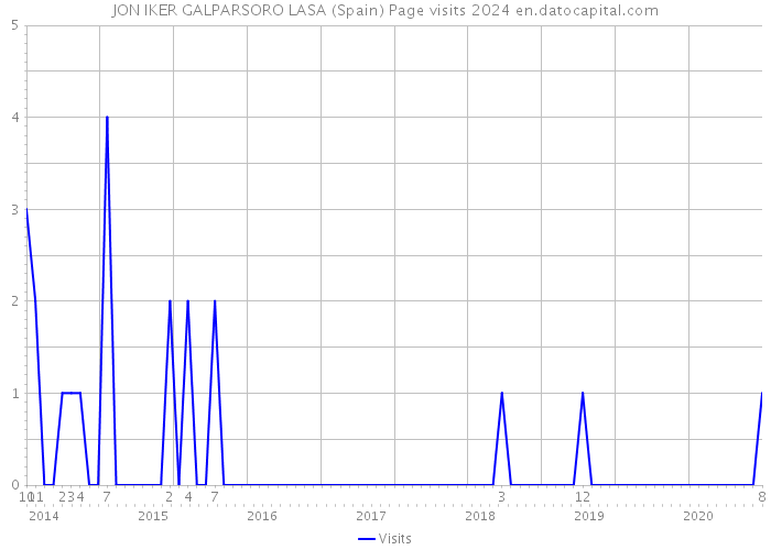 JON IKER GALPARSORO LASA (Spain) Page visits 2024 