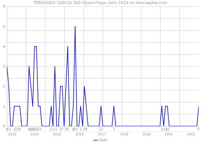 FERNANDO GARCIA SAS (Spain) Page visits 2024 