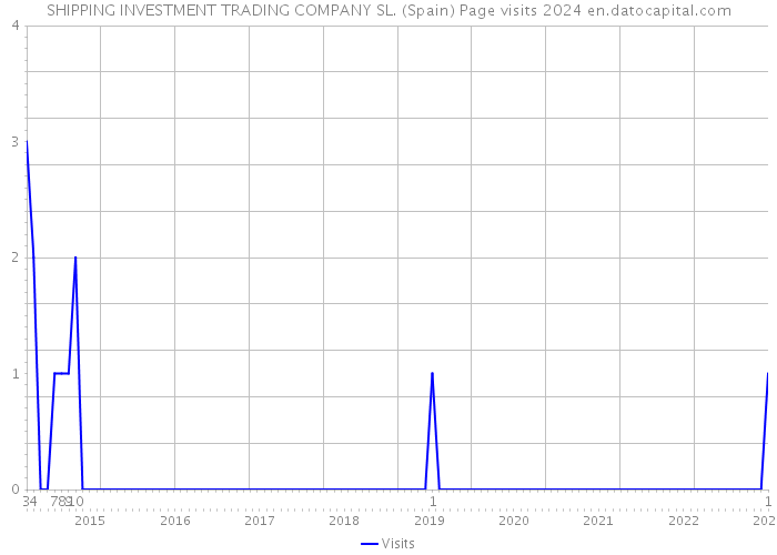 SHIPPING INVESTMENT TRADING COMPANY SL. (Spain) Page visits 2024 