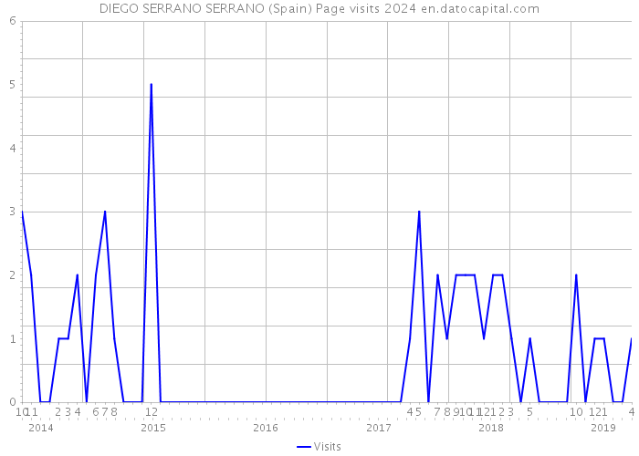 DIEGO SERRANO SERRANO (Spain) Page visits 2024 