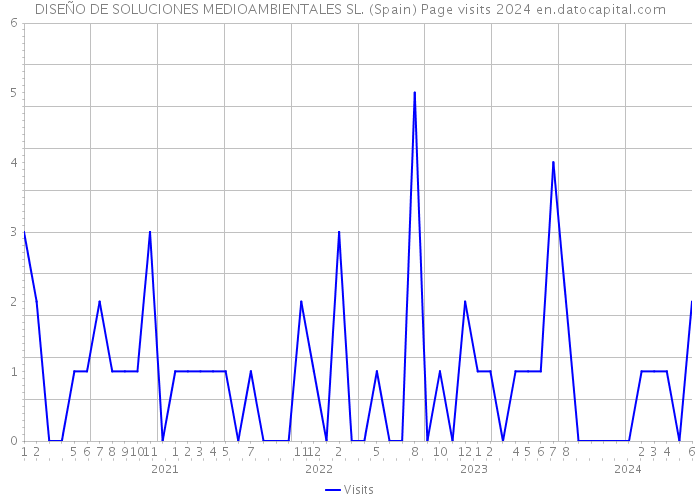 DISEÑO DE SOLUCIONES MEDIOAMBIENTALES SL. (Spain) Page visits 2024 