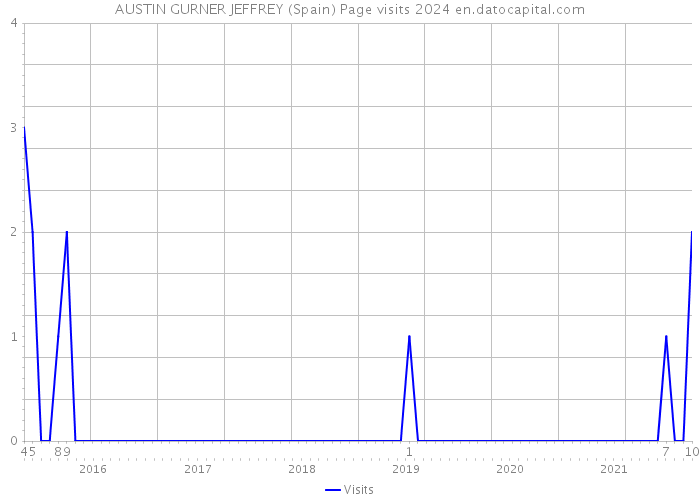 AUSTIN GURNER JEFFREY (Spain) Page visits 2024 