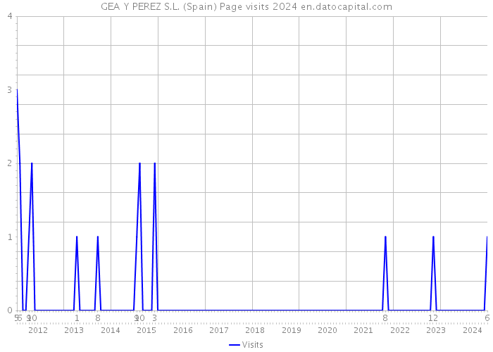 GEA Y PEREZ S.L. (Spain) Page visits 2024 