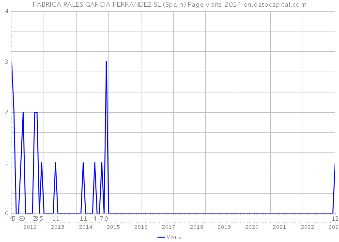 FABRICA PALES GARCIA FERRANDEZ SL (Spain) Page visits 2024 